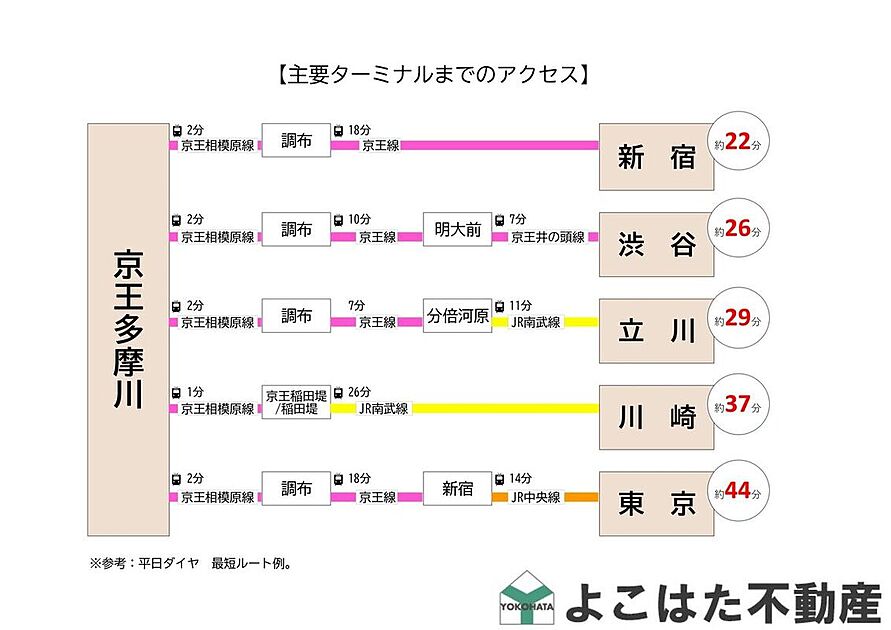 交通図