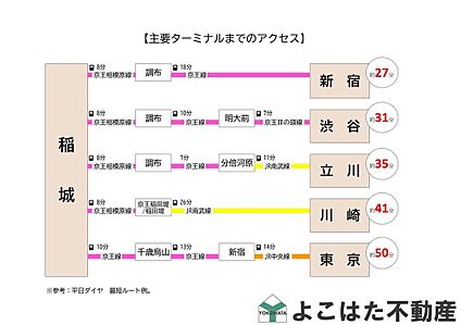 交通図