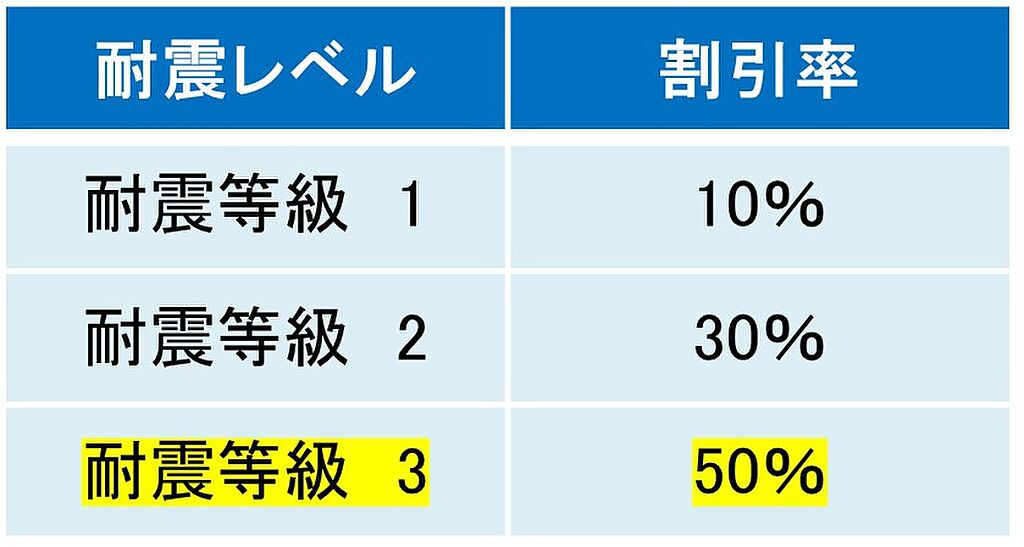 地震保険の割引を受けられます。