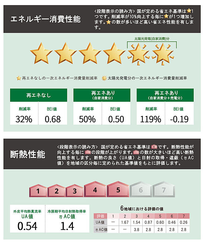 省エネ性能ラベル