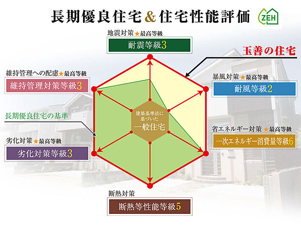 【住宅性能評価・長期優良住宅】
玉善の住まいは国が認定した第三者機関から品質評価を受けた住宅性能評価（設計・建設）・長期優良住宅をW取得。品質はもちろん国の税制優遇も受けられ、長く安心して暮らせます。