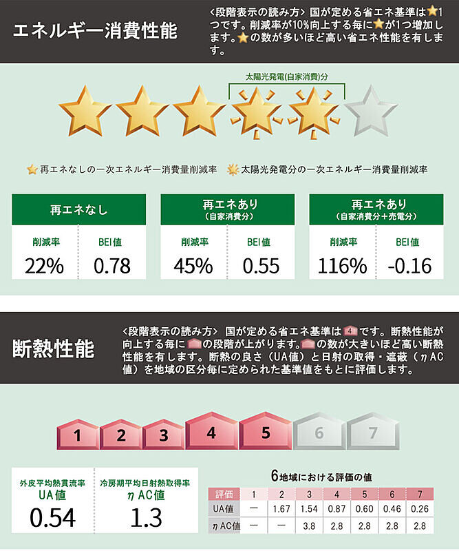 省エネ性能ラベル