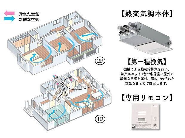 【第一種換気&全熱交換換気】ユニットで家全体を給排気。冷暖房時の換気による熱ロスが少なく年間の冷暖房コストを低減します。各所に設置された吹出グリルを通しての給気と廊下や洗面所での集中排気で、24時間常時換気が可能。冷暖房時には冷気や暖気を逃さず、省エネ性に優れているほか、湿気の侵入や過乾燥を緩和します。AiSEG2と連携すればAiSEG2本体やスマホからの熱交換気ユニットの操作・お知らせ・エラー表示が可能です。