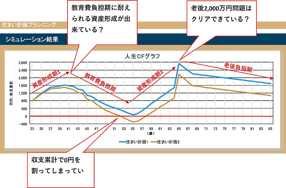 資金計画は不動産用ＦＰソフトにて実施するので安心