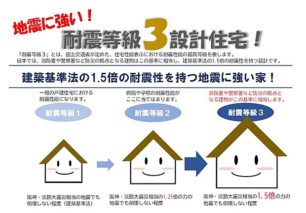 【 耐震等級3】建築基準法の1.5倍の耐震性をもつ地震に強い家が標準装備。