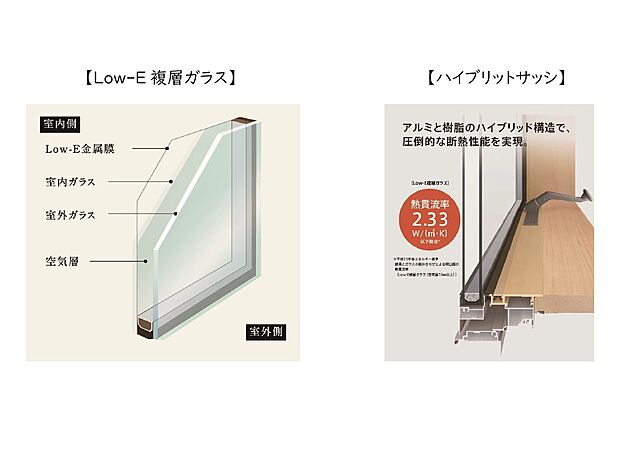 【Low-E複層ガラス、樹脂サッシ】Low-E複層ガラス(日射遮蔽型)は、夏の日射熱や西日を抑え、冬は室内の熱を逃さず結露も軽減。Low-E金属膜で太陽熱線を約60%カットし、冷房効果や紫外線対策にも有効です。冬は中央部約21℃・下框約20℃、夏は中央部約28℃・下框約31℃と室温に近く快適。さらに樹脂サッシを採用し、アルミより断熱性が高く、冷暖房効率を高め、省エネで快適な住環境を実現します。