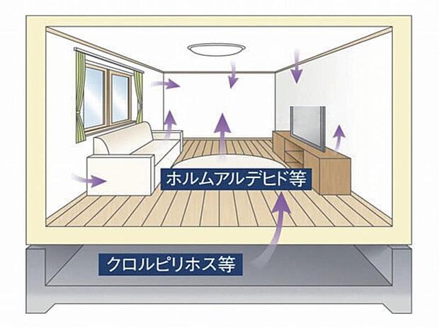 フローリングなどの建材には、有害物質の発散を抑えたJIS・JAS、または国土交通大臣認定規格で定められている最高ランクF☆☆☆☆（フォースター）を採用し、暮らす方の健康に配慮しています。