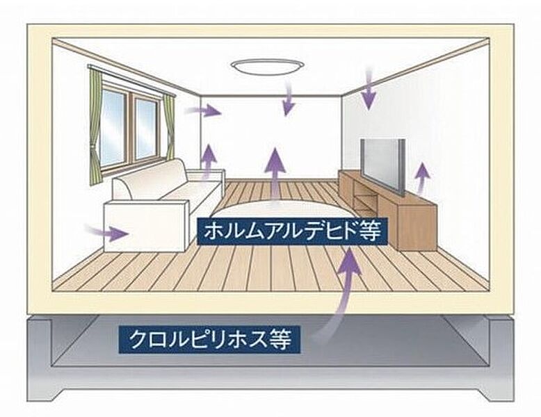 フローリングなどの建材には、有害物質の発散を抑えたJIS・JAS、または国土交通大臣認定規格で定められている最高ランクF☆☆☆☆（フォースター）を採用し、暮らす方の健康に配慮しています。