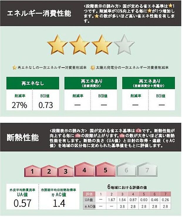 こちらの物件はZEH水準を満たした、省エネ性能に優れた物件です。