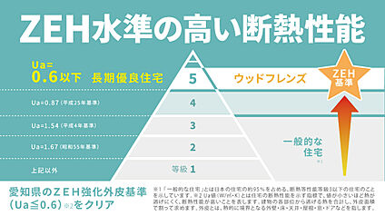 ■ZEH水準の高い断熱性能■