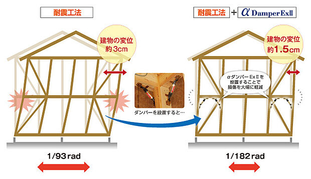 【制震オイルダンパー】「αダンパーExII」は建物自体の強度を高める耐震機能ではなく、地震の揺れで起こる建物自体の変形・損傷を抑える装置です。度重なる地震に対して、耐久性が低下する耐震性能に比べてメンテナンス不要の耐久性能120年のダンパーは制震性能を低下させることなく、建物全体で地震による揺れを吸収・抑制させます。建物自体の揺れを低減させるため、建物の損傷だけではなく、住宅に暮らすご家族の生活品への被害も抑えられます。