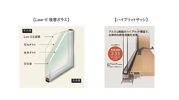 【Low-E複層ガラス、ハイブリットサッシ】室内の冷暖房効果を上げ、太陽光・紫外線を大幅カットしてくれる複層ガラスを採用。また、室外側は耐久性の高いアルミサッシ、室内側は結露のしにくい樹脂サッシを組み合わせたハイブリットサッシを採用しています。