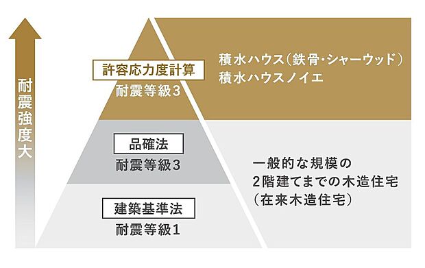 【構造】■シャーウッドや鉄骨住宅などに用いられる「許容応力度計算」を採用。建物の重量に応じて必要な地震耐力を計算する手法で、構造の安全性を詳細に確認し設計しています。