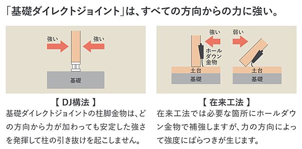【構造】■基礎ダイレクトジョイント構法は全ての方向からの力に強くなっています。従来では力の方向によって強度にばらつきが生じますが、DJ構法の柱脚金物はどの方向からの力が加わっても安定した強さを発揮します。