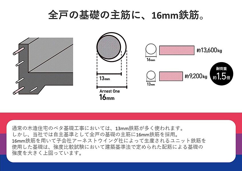 100年間快適に住み続けるための技術開発。