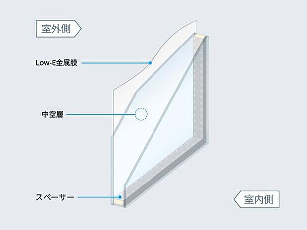 【【遮熱Low-E複層ガラス】】【遮熱Low-E複層ガラス】
複層ガラスの内側に熱の伝わりを抑えるLow-E膜をコーティングして性能を向上。高い断熱性能と日射遮蔽性能を両立し、夏は涼しく、冬は暖房熱を外へ逃がしません。