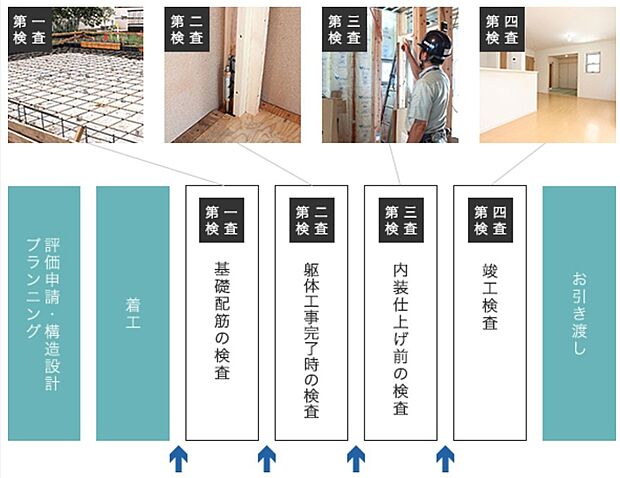 【国が認定した外部評価員による「現場検査」】【設計住宅性能評価】を取得した「設計図書」通りに施工されているか、国が認定した外部評価員による「現場検査」が建物の建設中に3回、竣工時に1回の計4回行われます。