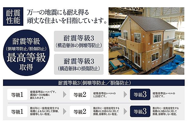 【【耐震等級3取得】】耐震等級3は耐震等級の中でも最も地震に強い性能が認められた住宅を指しており、数百年に一度発生する可能性がある震度6強~7の地震でも倒壊・損傷しない強さが認められてます。