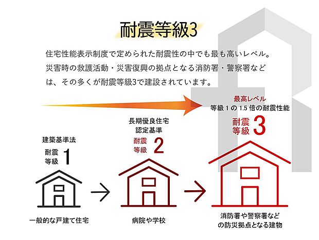 【【耐震等級3を取得】】耐震等級3（最高等級）の強固な構造で、大規模地震にも倒壊を防ぐ高い安全性を確保。一般的な耐震等級1と比べ、約1.5倍の耐震性能を備え、家族の暮らしを長く守る安心の品質です。永住にふさわしい、信頼性の高い住まいを求める方に適した邸宅となります。