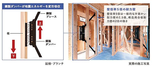 【地震に強い家 しなやかに強く、地震エネルギーを変形吸収】細田工務店では、国土交通大臣認定で最大値となる壁倍率5倍を取得した、制振ダンパーを標準装備しています。内蔵された鋼製ダンパーが変形することで地震エネルギーを吸収し、建物の揺れそのものを大幅に軽減。震度5以上の大きな地震や繰り返しの余震が発生しても建物の変形を低減するので、建物の長寿命化を実現します。また、鋼製ダンパーの採用により、長期にわたって性能が安定し、経年劣化が少なく建物の長寿命化に貢献します。
