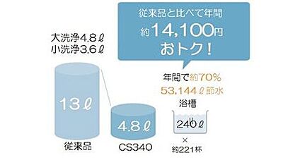 エコで経済的な節水トイレ
