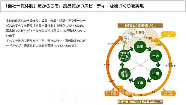 お引き渡しから最長20年間の長期保証で、いつまでも安心の暮らしをサポート。定期的なメンテナンスで、大切な住まいの品質と安全を守ります。