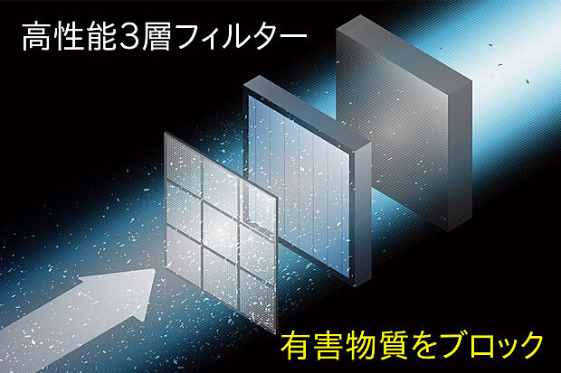 【【エアーファクトリー(熱交換型第一種換気システム)】】(1)花粉や黄砂を除去してキレイな空気を取込む。 (2)家に入る空気は高性能3層フィルターで浄化。 (3)外から家に入れる空気をフィルターでクリーンに ※全ての微粒子を捕集できるわけではありません。また、室内に入った微粒子は捕集できません。