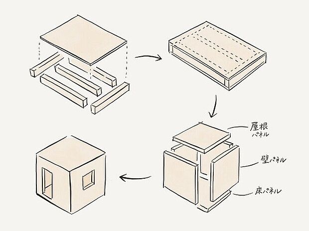 【２x４工法】断面サイズが2インチ×4インチの枠組材に面材（合板）を接合したパネルで、床・壁・屋根の6面を構成する「枠組壁工法」です。
高い耐震性、耐火性、気密・断熱性を発揮し、地震の揺れを建物全体で分散・吸収します。