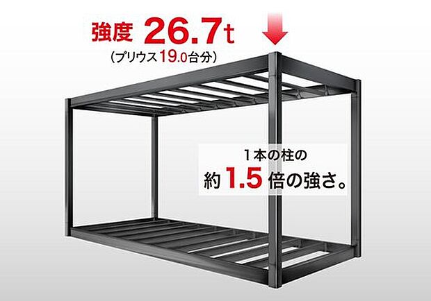 【耐震等級3を実現する「地震に強い構造」】高層ビルや消防署などにも採用される「鉄骨ラーメン構造」を採用。構造全体で地震エネルギーをしなやかに吸収する耐震性の高い住まいです。太い柱と強靭な梁をボックス化することにより、1本の柱の1.5倍(約26.7トン相当)の強度を実現。※商品・プランにより異なる場合があります。※3.2mm厚の鉄骨の場合。