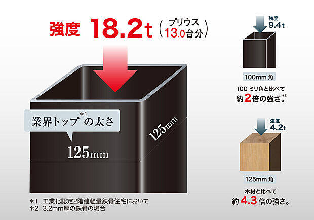 【トヨタホームの特徴／125ｍｍ角の鉄骨柱】柱の太さは125ミリと太く、100ミリ角の柱と比較すると圧縮強度は約2倍（約18.2トン相当）。トヨタホームの耐震性は、この太く強靭な柱によって支えられています。