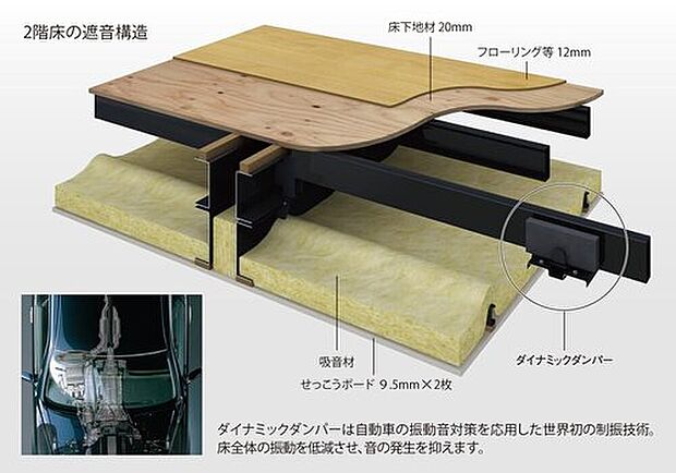 【高性能遮音床「TAF」】上階で飛び跳ねた時のような「重量床衝撃音」に対して効果を発揮する「TAF（TOYOTA Advanced Floor）」。自動車の制振技術を応用した「ダイナミックダンパー」の制振効果で床の振動を低減し上の階から下の階に伝わる音を最小限に抑えます。