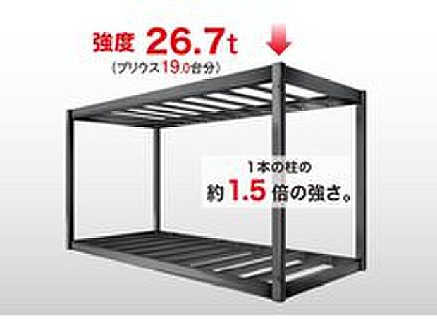 【耐震等級３を実現する「地震に強い構造」】高層ビルや消防署などにも採用される「鉄骨ラーメン構造」を採用。構造全体で地震エネルギーをしなやかに吸収する耐震性の高い住まいです。太い柱と強靭な梁をボックス化することにより、1本の柱の1.5倍（約26.7トン相当）の強度を実現。※商品・プランにより異なる場合があります。※3.2mm厚の鉄骨の場合。