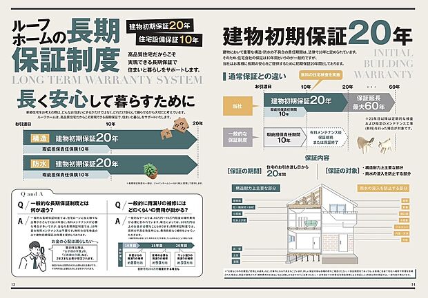 【長期保証で安心が続く住まい】構造・防水に関わる重要部分を20年間保証。一般的な10年保証に比べて長く安心が続きます。さらに定期点検やメンテナンスにより、最長60年までの保証延長も可能。将来の修繕リスクを抑え、長く快適に暮らせる住まいです。