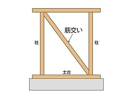 【耐力壁】