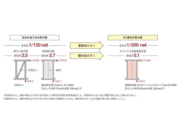 【構造】地震や風など横からの力に抵抗するための構造、耐力壁。DJ構法では、シャーウッドの技術をベースにしたオリジナルの「高強度耐力壁」を導入しています。高剛性・高耐力・高エネルギー吸収力が魅力です。
