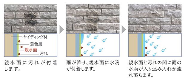 【構造】外壁に付着した汚れを雨水で繰り返し落とせるセルフクリーニング機能を持つマイクロガードによって、外壁はいつもスッキリ、美しさを持続させることができます。