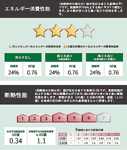 省エネ性能ラベル