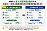 その他：本物件は省エネ基準適合物件のため、住宅ローン減税の控除期間（13年）と借入限度額（3000万円※子育て世帯の場合）がその他の住宅より優遇されます。