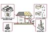 設備：標準仕様で耐震等級3仕様の建物を提供しています。大地震が発生した際にも、建物の倒壊リスクを低減できるため、ご家族の安全を守るうえで大きな安心につながります。