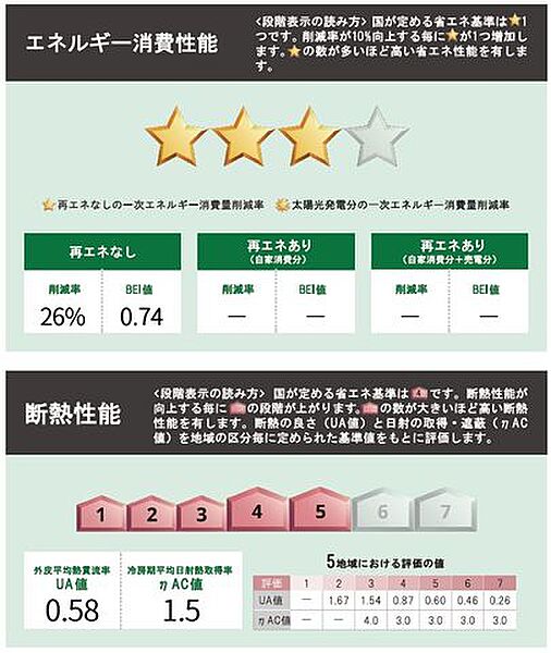 省エネ性能ラベル