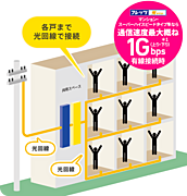 ネット環境にも力を入れ、各戸まで光ファイバーを接続するひかり配線方式【NTTフレッツ光スーパーハイスピード隼】を採用し【高速インターネット】でサクサク快適！入居中はWiFi付ネットが無料♪