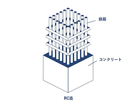 RC造(鉄筋コンクリート造)を採用。遮音性や耐火性に大変優れており、静かで、安心な暮らしを叶えます。高い気密性と断熱性も兼ね備えているため冷暖房の効率が非常に良く、一年中快適に過ごすことができます。