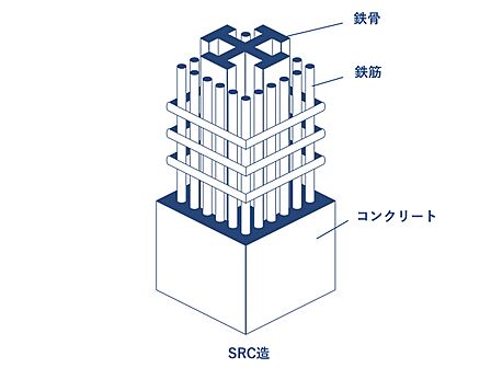 高層マンションに多く採用される、鉄骨鉄筋コンクリート造(SRC造)の物件です。大型台風や地震にも動じないめて高い強度と、優れた防音性を兼ね備えています。静かで安心感に満ちた快適な暮らしを求める方へ。