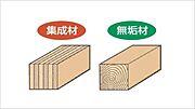断面寸法の小さい木材を接着剤で再構成して作られているため、反りやねじれが極めて少なく、また無垢材に比べ約1.5倍の強度があります。