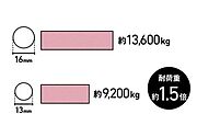 ◇全戸の基礎の主筋に、16mm鉄筋◇通常のベタ基礎工事においては13mm鉄筋が多く使われますが、当社では全戸の基礎の主筋に16mm鉄筋を採用。建築基準法で定められた基礎の強度を大きく上回っています