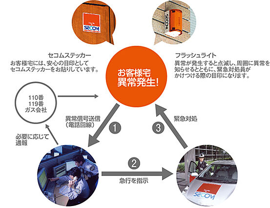 全住戸にセコム...