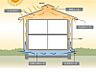 その他：機密性・密閉性を高めた高機能住宅は、緻密さゆえに空気の循環がおきにくく、住宅の大敵・結露の発生原因となることもわかっています。そのため弊社は自然の力を利用し、壁中を換気するシステムを採用しています。