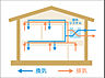 設備：24時間換気システム　室内の空気を、1時間で半分以上入れ替える24時間換気システム。お部屋の空気を常に新鮮な状態に保つつともに、シックハウス症候群の防止にもなります。
