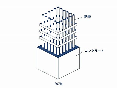【RC造】)柱や梁などの主要構造部を鉄筋コンクリートで構築している建物構造。耐火性・耐震性に優れています。