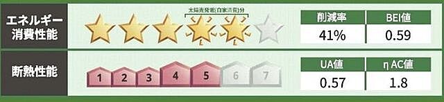 省エネ性能ラベル